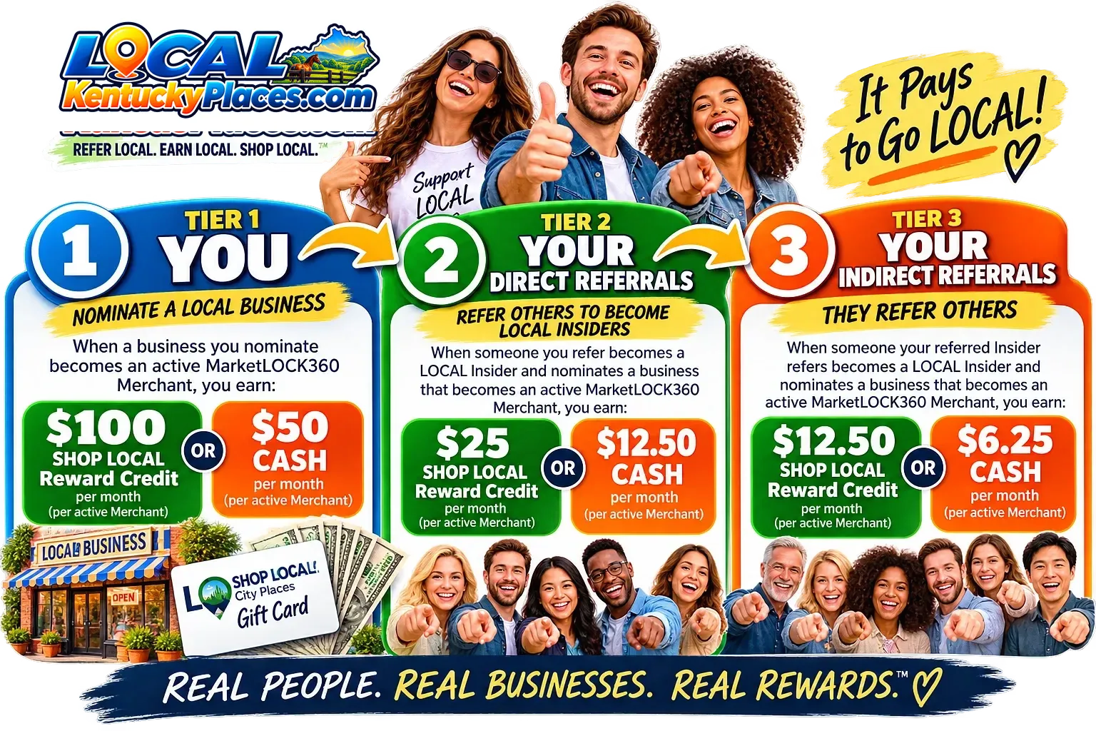 The LOCAL Insider 3-Tier Reward System chart: you, your direct referrals and your indirect referrals.